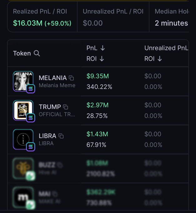 The image shows a Cielo wallet tracker dashboard displaying Qwerty's memecoin trading performance, with a realized PnL of $16.03M (+59.0%) and 2-minute median hold time. The visible token breakdown reveals gains of $9.35M (340.22% ROI) on MELANIA, $2.97M (28.75% ROI) on TRUMP, and $1.43M (67.91% ROI) on LIBRA, supporting the post's claim of approximately $17M in memecoin profits across these politically-themed tokens.