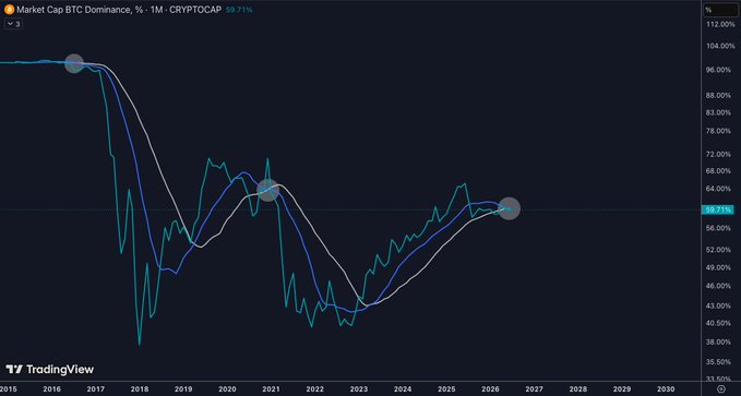 The image features a chart with a blue line that goes down, while another line with a blue dot points up. The text indicates it's a graph related to cryptocurrency trading or crypto cap gains. The caption says "$BTC.D Here' s your bear cross now we wait for the altcoin swell." which likely references the current state of the market and its potential fluctuations in value.