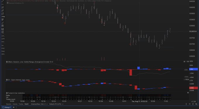 A trading chart showing the BTC/USDT pair on Binance with a 10-minute timeframe, displaying price action around the 63,300-64,000 range alongside indicators including ElBar's Session Volume Range Divergence and Open Interest delta, supporting the post's analysis of opening 40M shorts and anticipating a bounce from current lows before further downside continuation.
