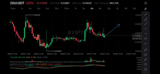 The image is a 4-hour candlestick chart of ZIG/USDT on Bybit, showing price consolidating between roughly $0.043 and $0.05 with the current price at $0.04688 (-0.17%), accompanied by volume and MACD indicators below, visually supporting the post's claim of tightening consolidation and a drawn blue arrow hinting at an imminent breakout move.