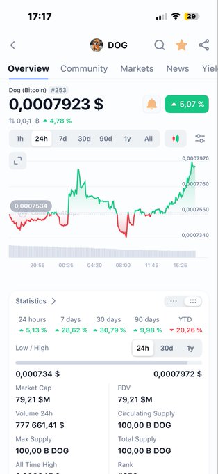 A CoinMarketCap price page for DOG (Bitcoin) (#253) shows the token trading at $0.0007923 with a 5.07% 24-hour gain and a market cap of $79.21M, nearly hitting the $80M valuation milestone referenced in the post.