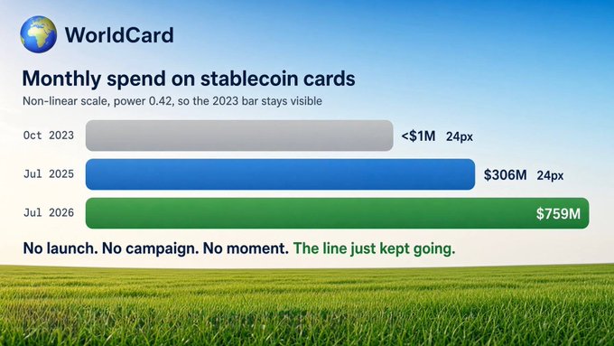 A bar chart titled 'Monthly spend on stablecoin cards' from WorldCard, showing growth from under $1M in Oct 2023 to $306M in Jul 2025 and $759M projected for Jul 2026.