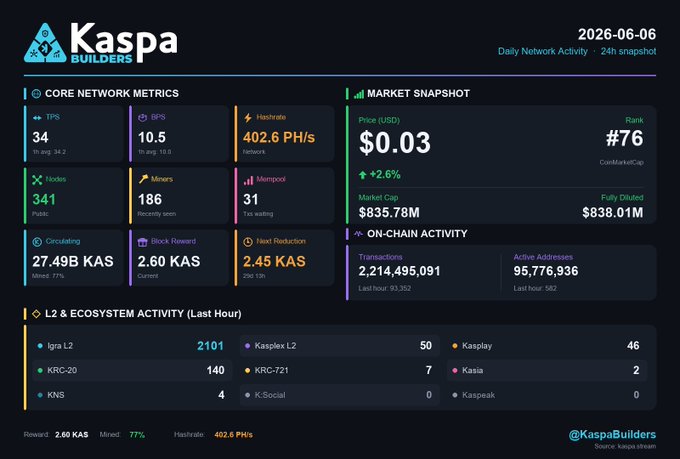 A black monitor displaying a detailed network dashboard with various graphs, numbers, and text that talk about core network performance and daily activities. The main focus of the image seems to be the Kaspa Network Core Network metrics showing transactions per second (TPS) and hashrate. It also includes information on public nodes, active miners, and other network details.