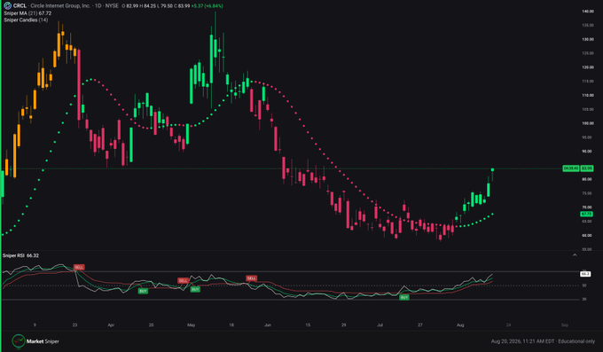 A candlestick chart of CRCL (Circle Internet Group, Inc.) on NYSE showing a price of 82.99, down 6.3% (-5.37) with a Stochastic RSI indicator below.