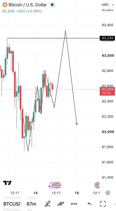 Bitcoin (BTC/USD) chart on TradingView showing the price at 62,559 with a 0.49% gain, featuring a hand-drawn pattern that suggests a potential move up to retest the 63,330 resistance before dropping sharply toward 61,400, aligning with a short-term 67m plan.