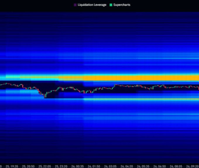 A cryptocurrency heatmap chart displaying liquidation leverage (purple) and supercharts (green) with candlestick price action, showing time markers from 25, 19:35 to 26, 09:20 along the x-axis.