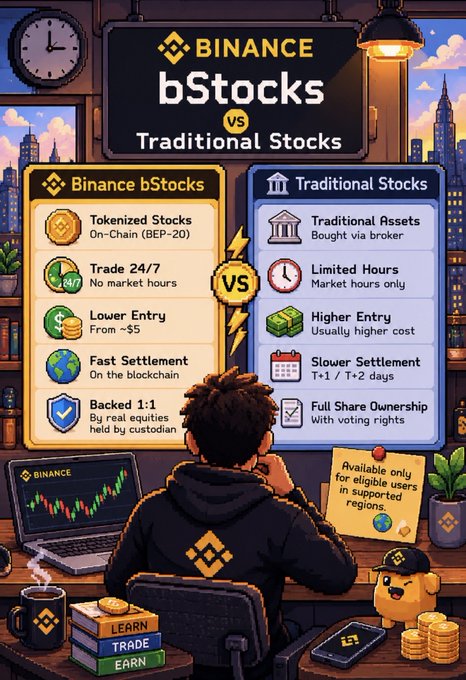 An infographic compares Binance bStocks vs Traditional Stocks, listing features like Tokenized Stocks, 24/7 Trading, Lower Entry, Fast Settlement for bStocks, and Limited Hours, Higher Entry, Slower Settlement, Full Share Ownership for Traditional Stocks, with a note 'Available only for eligible users in supported regions'.