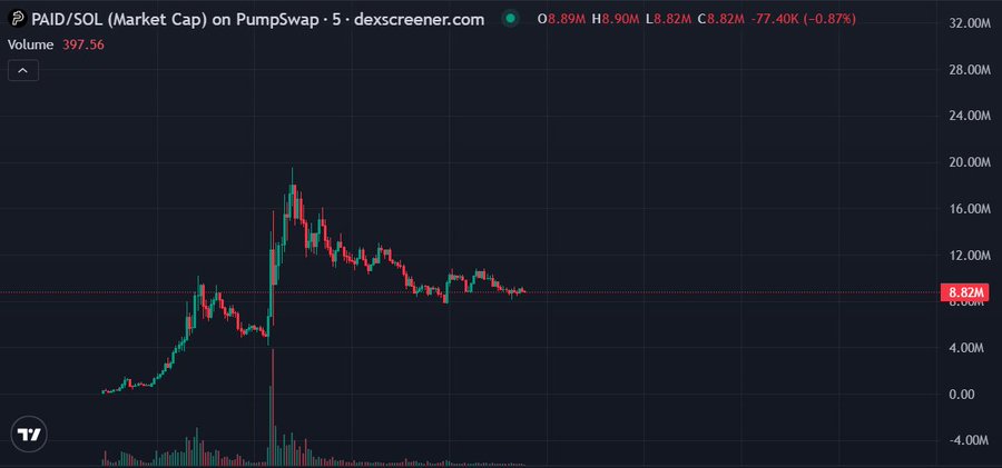 A chart of $PAID/SOL market cap on PumpSwap shows a token that spiked to roughly 20M before declining and stabilizing around 8.82M, currently down 0.87%. The downturn and lower trading volume visualized in the chart contrast with the post's optimistic announcement of $PAID's new engagement-focused architecture and tiered holder system, which appears to have yet to reflect in price action.