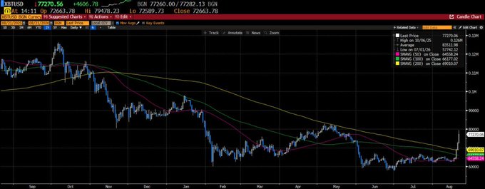 A daily candlestick chart of XHB (homebuilder ETF) shows a notable late-summer rally pushing prices toward $40, with moving averages (10/20/50/200 SMA) curling upward — illustrating the longer-term buying cycle referenced in the post rather than short-term speculation.
