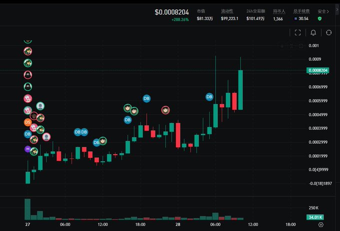 The image displays a cryptocurrency price chart showing a token trading at $0.0008204, with a 24-hour trading volume of 34.01K and market cap of $81.33万, featuring candlestick patterns indicating upward momentum and a recent +288.24% surge. The chart includes multiple "DB" markers and various avatar icons scattered across the price action, visually reinforcing the post's claim of strong bullish momentum and FOMO sentiment driving the token's rally.