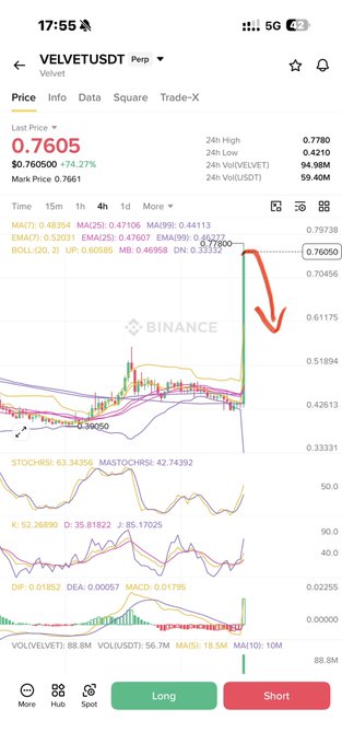 A Binance mobile chart shows VELVETUSDT Perp at $0.7605 (+74.27%), with the price spiking sharply above the 0.76050 resistance level on the 1-hour timeframe before reversing downward, as highlighted by a red arrow—visually illustrating the small short trade setup mentioned in the post.