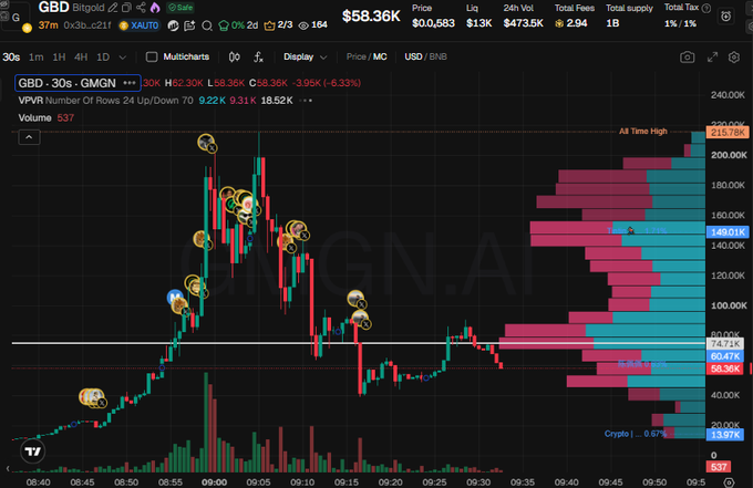 A cryptocurrency trading chart for GBD on Binance, showing a sharp rise, a steep crash, and a price around $58.36K.