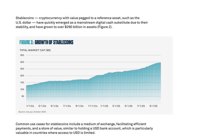 A financial chart titled 'FIGURE 2: GROWTH OF STABLECOINS' shows the total market cap in billions growing from around $150B to over $290B between 1/1/24 and 9/1/25, with accompanying text explaining stablecoins as cryptocurrency pegged to reference assets like the U.S. dollar.
