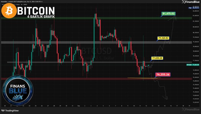 A 4-hour BTCUSD chart from TradingView (FinansBlue, Sept 17, 2025) showing Bitcoin prices with key levels marked at 81,475.02, 79,360.82, 77,450.28, and 76,255.26.