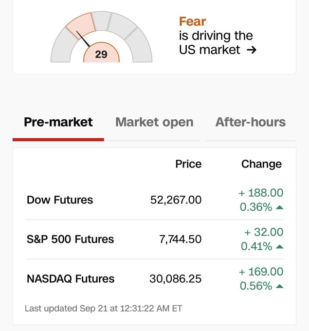 A market dashboard displays a fear gauge at 29 indicating fear is driving the US market, with pre-market futures showing Dow Futures at 52,267.00 (+0.36%), S&P 500 Futures at 7,744.50 (+0.41%), and NASDAQ Futures at 30,086.25 (+0.56%), last updated Sep 21 at 12:31:22 AM ET.