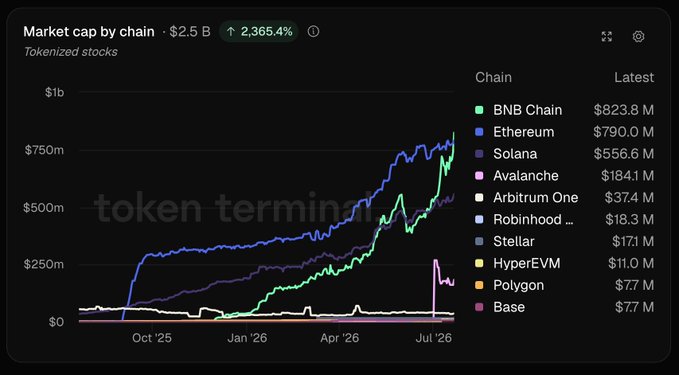A Token Terminal chart showing 'Market cap by chain' for tokenized stocks at $2.5B (up 2,365.4%), with BNB Chain ($823.8M) leading, followed by Ethereum ($790.0M), Solana ($556.6M), and Avalanche ($184.1M).
