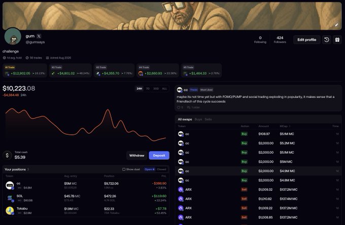 The image shows a cryptocurrency trading portfolio on what appears to be a social trading platform, with the user "gum" (@gumsays) displaying a total portfolio value of $10,223.08, down $384.48 (-3.62%), with positions in SOL and ARX showing losses of -$319.60 and -$52.24 respectively. The post relates to the image by showing the FOMO tracking challenge mentioned in the caption, where the user is frustrated despite recent success—the chart displays the 24H portfolio decline that matches the "$500 down" mentioned in the accompanying text, illustrating the ironic situation of being mad about a relatively small loss following a great trading week.