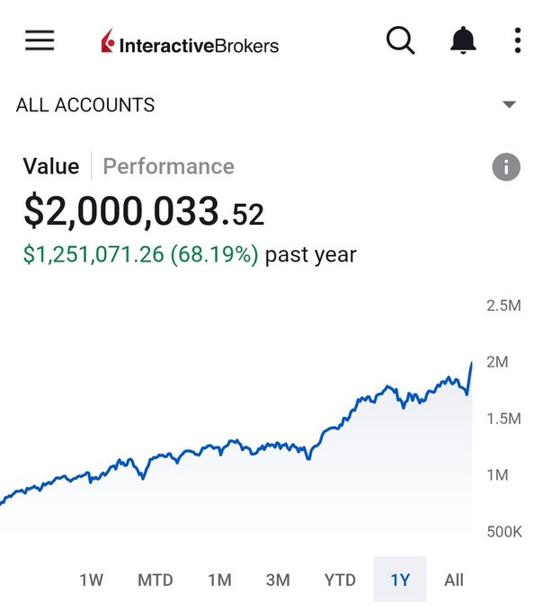 This Interactive Brokers screenshot shows an account value of $2,000,033.52, which has grown by $1,251,071.26 (68.19%) over the past year, demonstrating the realization of the author's dream goal.