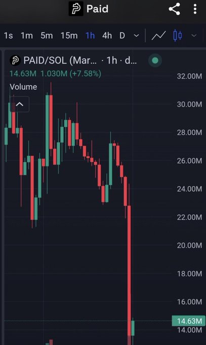 A financial chart shows the PAID/SOL trading pair (Mar) experiencing a sharp downward price movement with a +7.58% change and high volume.