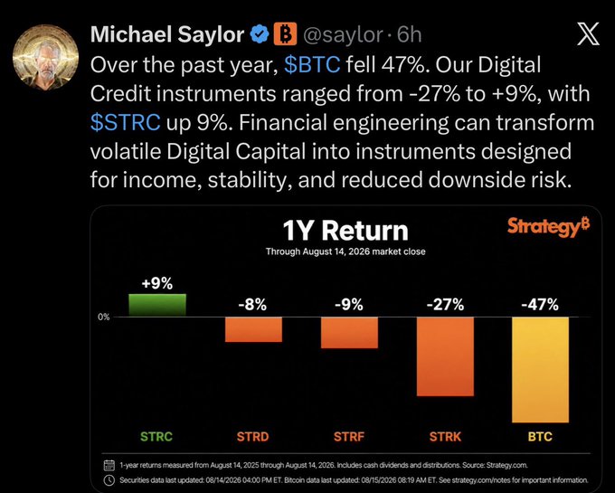 The image shows a Strategy (formerly MicroStrategy) tweet by Michael Saylor displaying a 1-year return chart through August 14, 2026, featuring STRC (+9%) outperforming STRC-related instruments and BTC (-47%). The accompanying post critiques Saylor's promotional chart, pointing out that STRC actually closed at $94.78 versus $98.01 a year prior (a -3.3% loss), and ignoring the 25.4% drawdown in June 2026, suggesting the +9% return figure is misleading.