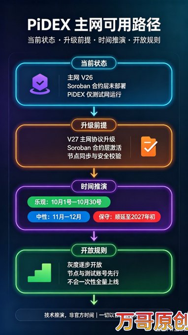 The image displays the "PiDEX 主网可用路径" (PiDEX Mainnet Path) flowchart, outlining four stages: the current state (V26 mainnet with Soroban contracts not yet deployed and PiDEX running only on testnet), upgrade prerequisites (V27 mainnet protocol upgrade with Soroban contract activation and node synchronization validation), time projections (optimistic October 1–30, neutral November–December, conservative extended to early 2027), and open rules (gradual gray-scale rollout with nodes and test accounts prioritized, not a full simultaneous launch). The visual serves as a roadmap that aligns with the post's discussion of PiDEX's progression from testnet to mainnet, emphasizing the community-based timeline guesses and phased deployment strategy.
