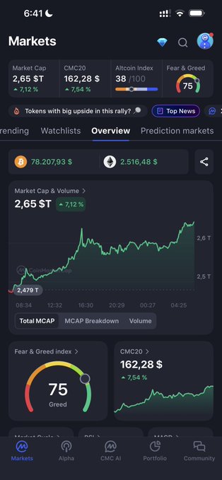 A crypto markets dashboard shows total market cap at $2.65T (+7.12%), CMC20 at $162.28B (+7.64%), and a Fear & Greed Index reading of 75 ("Greed"), alongside a 7.12% market cap surge on the chart—reflecting the post's point that capital is currently flooding into BTC/ETH while alt season has yet to begin.