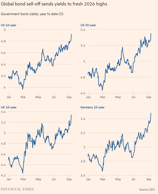 A Financial Times infographic titled 'Global bond sell-off sends yields to fresh 2026 highs' shows four line charts tracking government bond yields year-to-date for US 10-year, US 30-year, UK 10-year, and Germany 10-year bonds, with data sourced from LSEG.