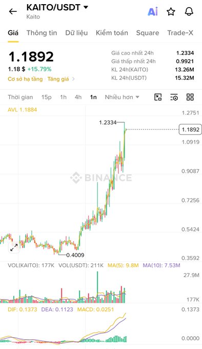 A Binance trading chart for the KAITO/USDT pair showing a strong upward trend, with the current price at 1.1892 (+15.79%), a 24h high of 1.2334, and a recent low around 0.4009.