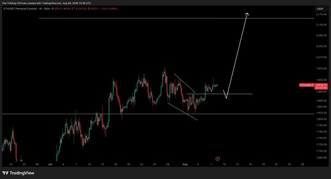 A TradingView 4-hour candlestick chart for the ETHUSD perpetual contract on PYdX, showing Ethereum's price action forming a descending wedge pattern with a projected breakout arrow pointing sharply upward toward approximately $2,175, illustrating the trader's bullish "dip and pump" thesis as the post mentions.