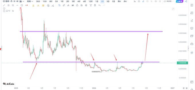 A financial candlestick chart from AiCoin showing price action between roughly 0.00050 and 0.00350, with red arrows indicating a breakout above the 0.00080 resistance level.