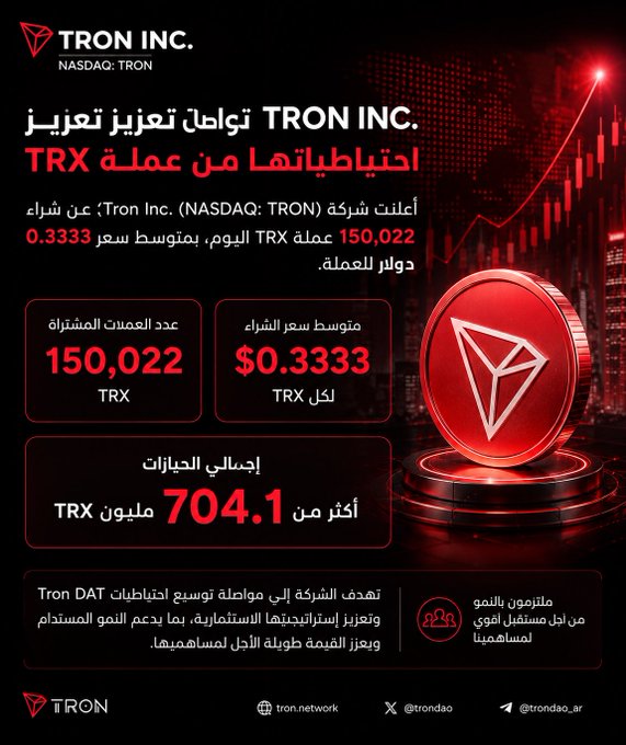 A promotional graphic from Tron Inc. (NASDAQ: TRON) in Arabic announcing the purchase of 150,022 TRX coins at $0.3333 each, bringing total holdings to over 704.1 million TRX, with a stylized red TRX coin and rising chart graphic emphasizing the accumulation strategy described in the post.