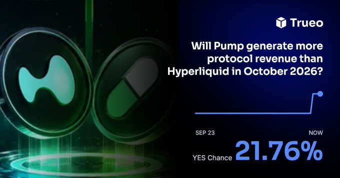 Trueo prediction market graphic asking 'Will Pump generate more protocol revenue than Hyperliquid in October 2026?' showing logos for both projects and a 21.76% YES chance.