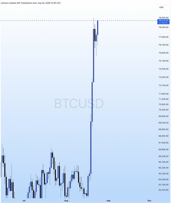 A BTCUSD trading chart showing a dramatic price spike to around $79,224, up from the $63,000-$68,000 range in August 2026.