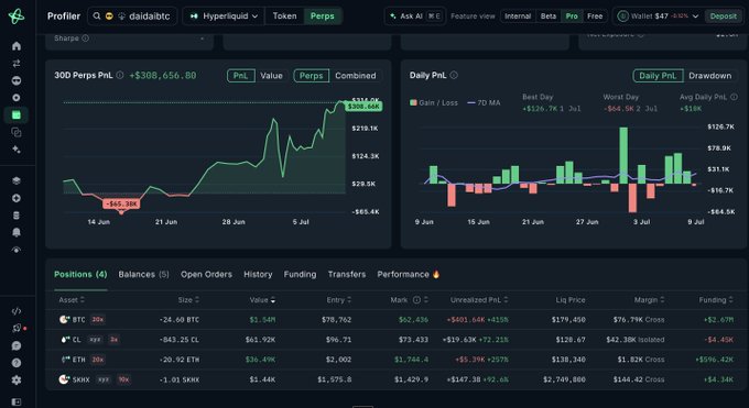 A Hyperliquid profiler dashboard for wallet daidaibtc shows a 30-day perps PnL of +$308,656.80 with a daily PnL chart peaking at +$126.7K, alongside current positions in BTC (+$403.54K), CL (-$19.63K), ETH (-$5.39K), and notably DRAM (+$147.38K) and SKHX (+$2.44K), supporting the claim of strong gains driven largely by the non-crypto short positions.
