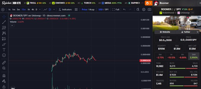 The image shows a DexScreener chart for the $BOOMER token on Uniswap v2, displaying a market cap of $1.8M on the pair BOOMER/SPY with a -2.73% 24-hour change. This directly illustrates the post's point about the leading token of the new "Boomer" ecosystem reaching a seemingly high $1.8M market cap, which the poster finds surprising given the niche nature of the project.