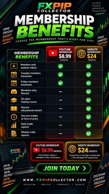A promotional graphic for 'FXPIP Collector' Membership Benefits, comparing a $8.99/month YouTube Membership with a $24/month Website Membership offering trading videos, livestreams, and trade reports.