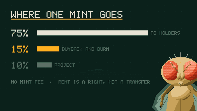 A pixel art infographic titled 'WHERE ONE MINT GOES' showing distribution: 75% to holders, 15% buyback and burn, and 10% project, with the tagline 'NO MINT FEE - RENT IS A RIGHT, NOT A TRANSFER' next to a fly character.