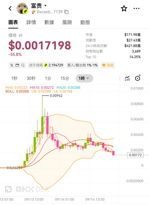 A cryptocurrency price chart on OKX DEX showing a token named '富贵' (Oxceeb...7139) priced at $0.0017198, down 55.8%, with candlestick chart and technical indicators visible.