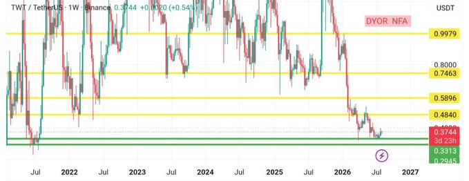 A weekly TWT/USDT chart on Binance shows the pair trading at 0.3344 (+0.54%), currently testing a key demand zone between the green support levels of 0.3313-0.3744, with horizontal resistance markers at 0.4840, 0.5896, 0.7463, 0.8000, and 0.9979, visually reinforcing the post's observation that buyers are defending this long-term support area as selling momentum fades.