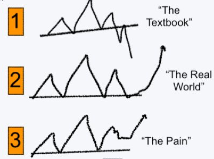 A hand-drawn three-panel chart labeled "1: The Textbook," "2: The Real World," and "3: The Pain," depicting increasingly chaotic line graphs that diverge upward, humorously illustrating how idealized strategies break down in real-world conditions. Shared via @FusionptCapital.
