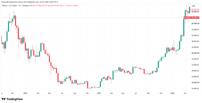 A TradingView candlestick chart of BTC/USD on Coinbase shows Bitcoin's price journey from late 2020 through July 2024, illustrating the dramatic 2021 peak near $69,000, the painful 2022 crash down to around $16,000, and the subsequent recovery back to the current level of $64,188—visually reinforcing the post's message about buying through both the highs and the devastating lows.