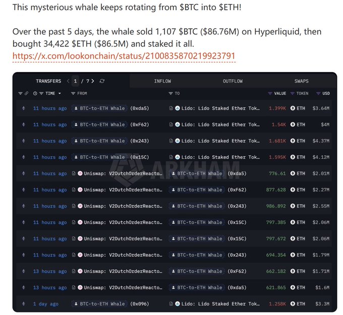 A screenshot of a tweet about a whale selling 1,107 $BTC ($86.76M) on Hyperliquid and buying 34,422 $ETH ($86.5M), with an Arkham transfers table showing outflows to Lido Staked Ether and Uniswap V2 Dutch Order Reactor contracts.