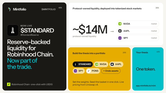 A digital presentation slide titled 'Mintfolio' displaying the $STANDARD project, noting 'Reserve-backed liquidity for Robinhood Chain' and showing '~$14M protocol-owned liquidity' deployed across tokenized stocks NVDA, AAPL, and SPY, with the URL 'app.mintfolio.io/mint'.