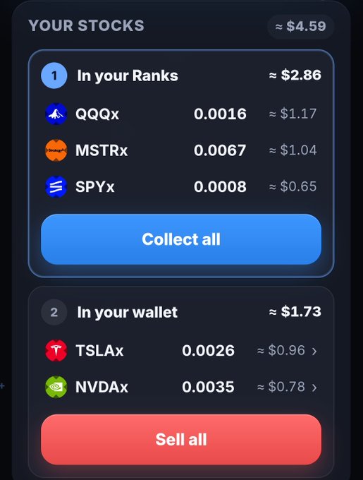 A mobile app screen displaying 'YOUR STOCKS' with a total of ≈$4.59, showing stocks 'In your Ranks' (QQQx, MSTRx, SPYx) totaling ≈$2.86 with a 'Collect all' button, and 'In your wallet' (TSLAx, NVDAx) totaling ≈$1.73 with a 'Sell all' button.