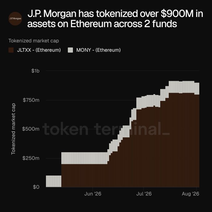 A chart titled 'J.P. Morgan has tokenized over $900M in assets on Ethereum across 2 funds' showing tokenized market cap growth from June to August 2026 for JLTXX and MONY on Ethereum, sourced from token terminal_