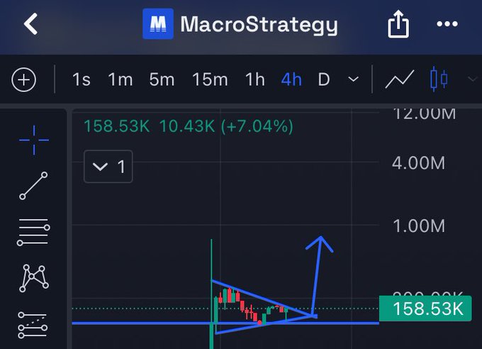 A trading chart screenshot titled "MacroStrategy" showing a price of 158.53K with a +7.04% gain, featuring an annotated blue arrow indicating a bullish breakout pattern in a descending triangle formation, supporting the post's positive sentiment on $MACRO.
