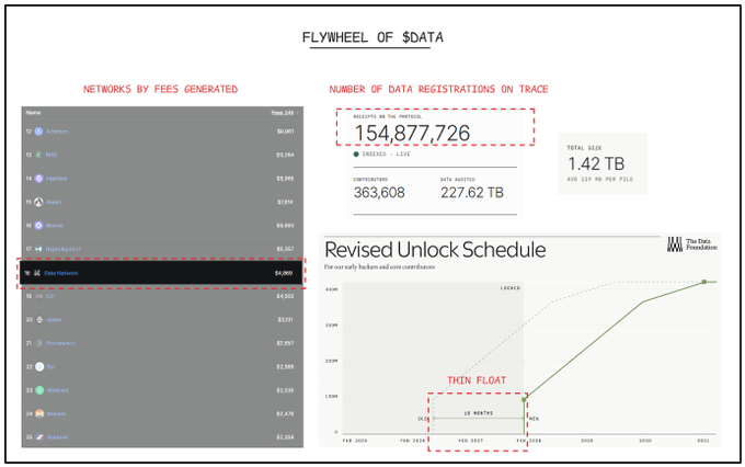 A dashboard titled "FLYWHEEL OF $DATA" highlights Data Network ranking 7th by fees generated at $4,989, alongside 154,877,726 data registrations, 363,608 contributors, 1.42 TB of data added, and a revised unlock schedule showing a 10-month "thin float" period. The visualization supports the post's thesis about the strengthened fundamentals of $DATA following Story Protocol's rebrand to @datafdn, emphasizing the flywheel effect from builder-driven AI training data usage.
