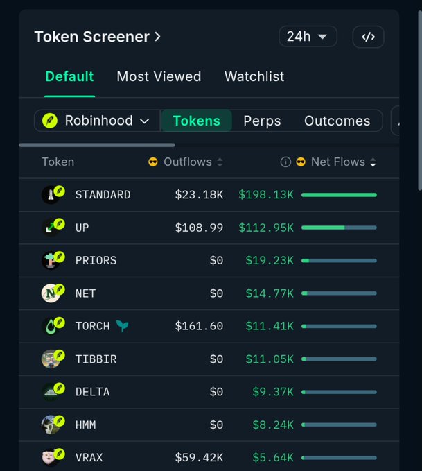 A screenshot of a 'Token Screener' interface showing a list of tokens with their outflows and net flows over 24h, with Robinhood selected as the filter; visible tokens include STANDARD, UP, PRIORS, NET, TORCH, TIBBIR, DELTA, HMM, and VRAX.