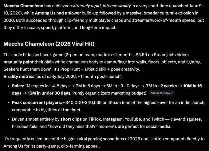 A text comparison of "Meccha Chameleon (2026 Viral Hit)" versus "Among Us," detailing sales metrics (1M to 15M copies in under 30 days), peak concurrent players (~340,000), and citing businesstoday.in.