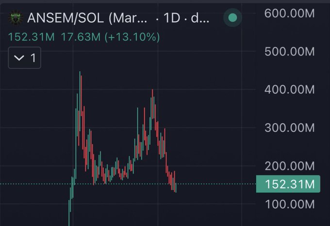 A candlestick chart displays the ANSEM/SOL token's 1-day price action, showing it currently at 152.31M with 24-hour volume of 17.63M and a +13.10% gain, after peaking near 500M. The chart visually supports the post's claim, illustrating the token's steep decline of nearly 70% from its all-time high despite the modest daily recovery.